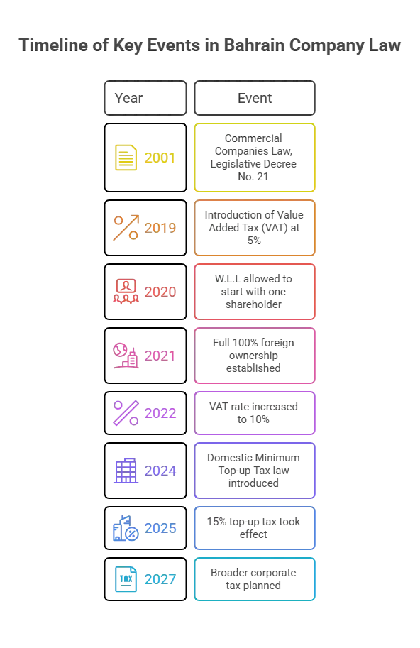 Timeline of Bahrain Company Law infographic