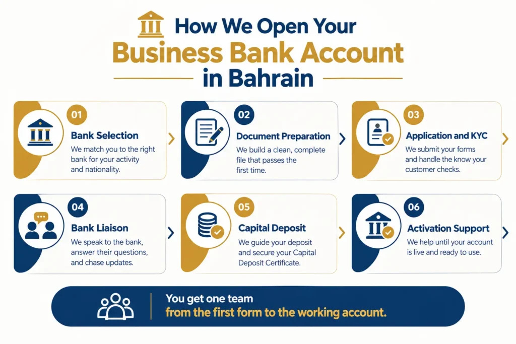 How We Open Your Business Bank Account in Bahrain
